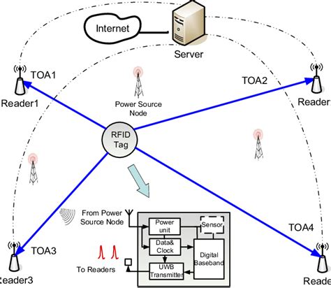 passive rfid positioning system|An Indoor Positioning System Based on the Dual.